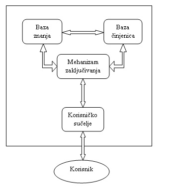Struktura ekspertog sustava 