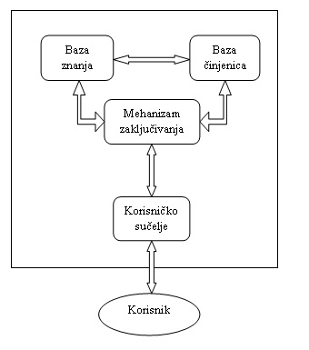 Struktura ekspertog sustava