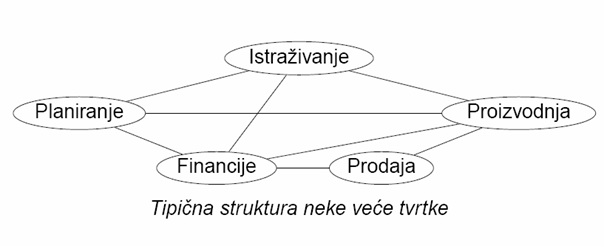 Struktura neke vece tvrke