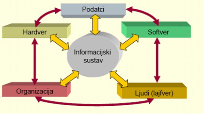 Strukturne komponente informacijskog sustav