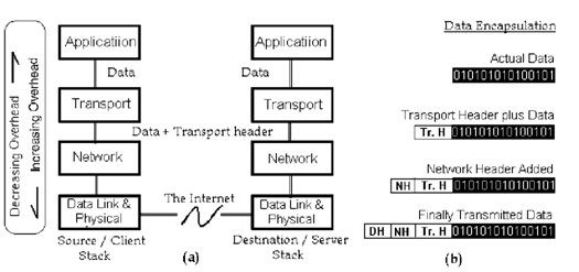 Tok podataka kroz TCP/IP slozaj