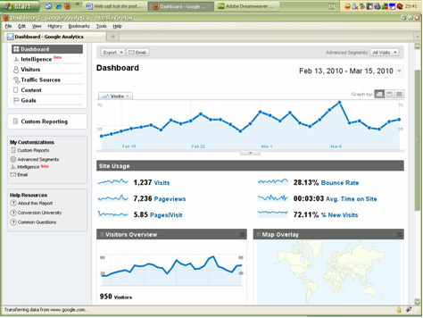 Dashboard sa grafikonima