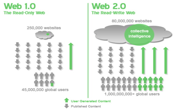 Šta je Web 2.0