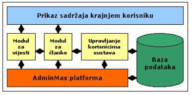 AdminMax platforma 