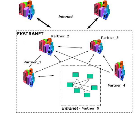 Internet-Ekstranet