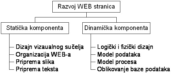 Komponente razvoja Weba