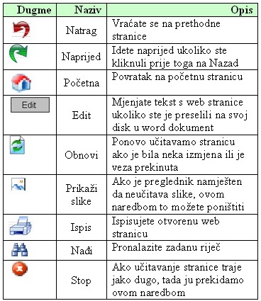 Osnovne naredbe preglednika Netscape Navigator-a