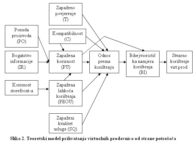 Teoretski model prihvatanja virtualnih prodavnica