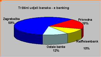 Trzišni udjeli banaka