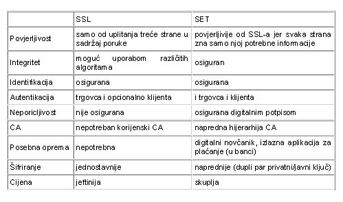 Usporedba SET-a i SSL-a 