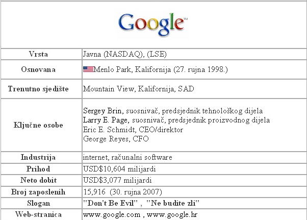 pregled kratkih informacija o Googleu