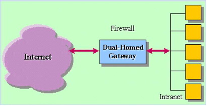 Dual-Homed Gateway