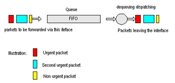 Frst-In-First-Out metoda 