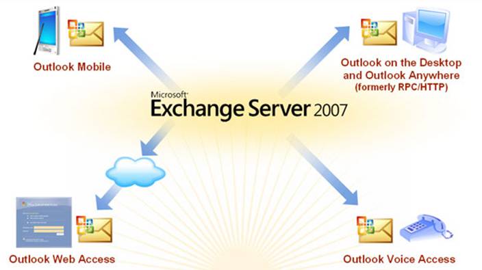 Osobine Exchange servera 2007