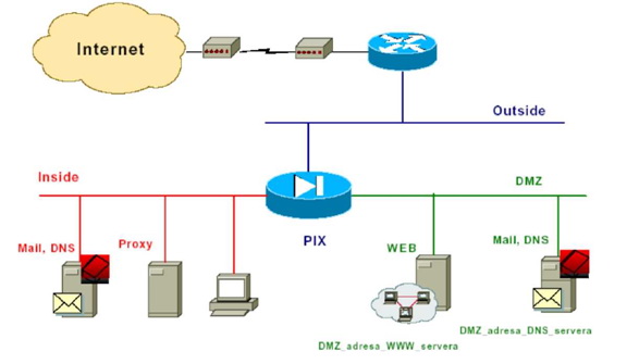 REALNE KONFIGURACIJE Firewall.