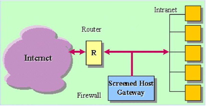 Screened Host Gateway