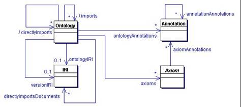 Struktura OWL 2 ontologija