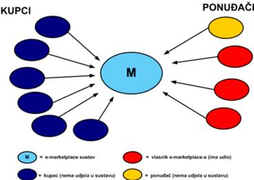 e-market placea