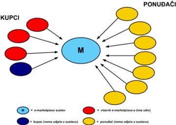 e-market placea