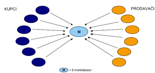 Nacin trgovanja na e-marketplace