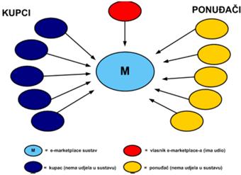 Model neovisnoga e-marketplace-a