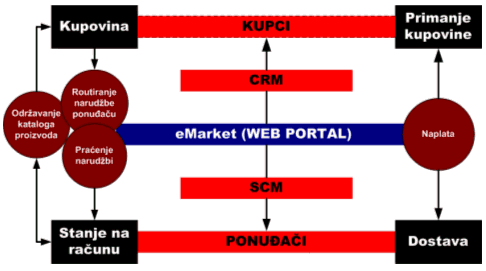 Poslovni Model