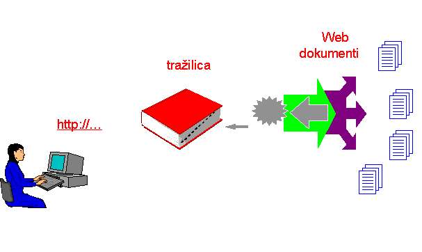 Kako rade trazilice 