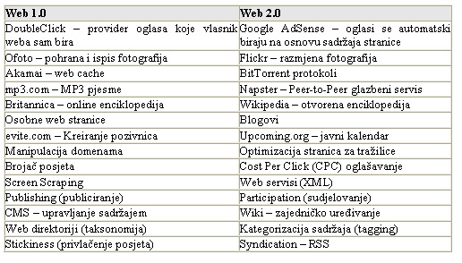 Prelaz sa Weba 1.0 na Web 2.0