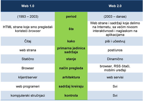 Razlike izmedju Web 1.0 i Web 2.0
