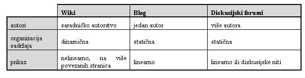 Usporedba Wiki sistema sa ostalim Web 2.0 alatima