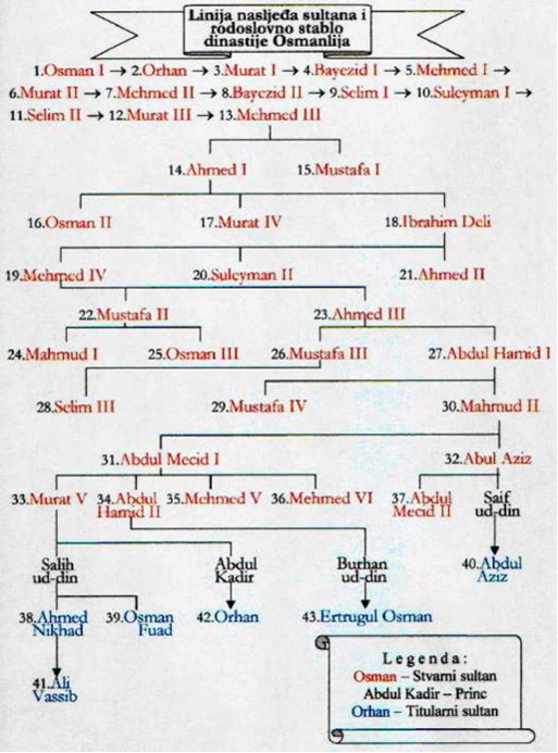 Sultani osmanlijskog carstva