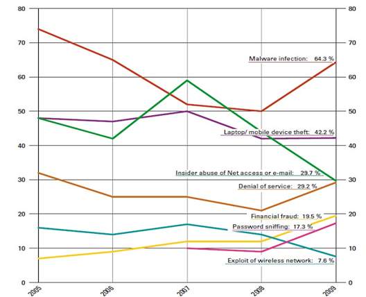 Najcešci bezbjednosni incidenti