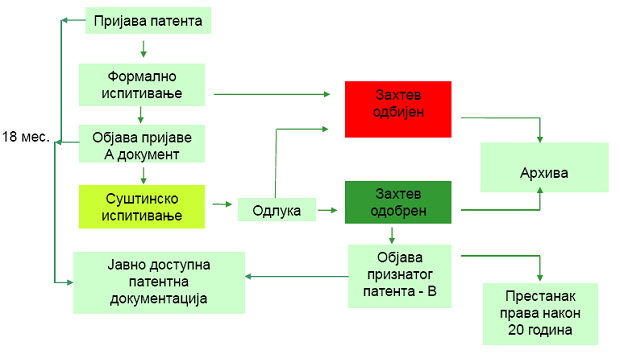 Postupak za priznavanje patenta u Srbiji