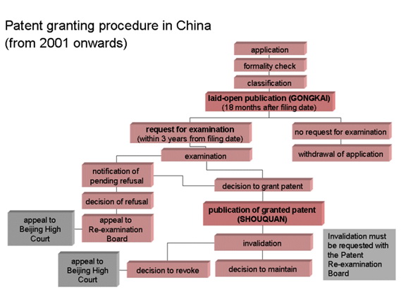 Procedura za priznavanje patenta u Kini