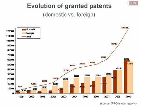Rast odobrenih patenta u Kini