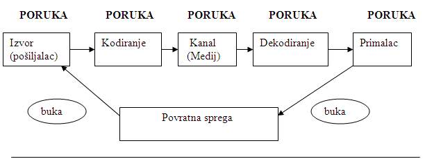 Osnovni model komunikacije