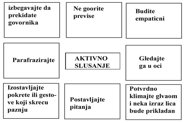 Ponašanje pri aktivnom slušanju