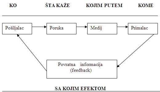 Proces komunikacije