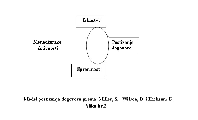 Model postizanja dogovora