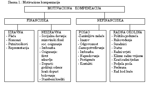 Motivacione Kompenzacije