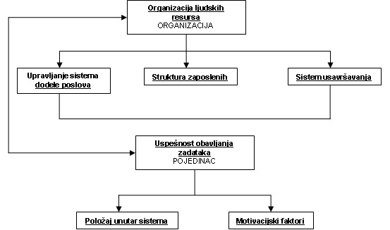 Odnos kvaliteta organizacije ljudskih resursa
