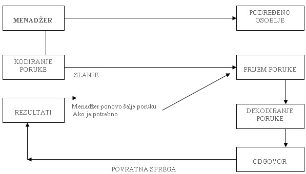 Proces komunikacije u preduzecu