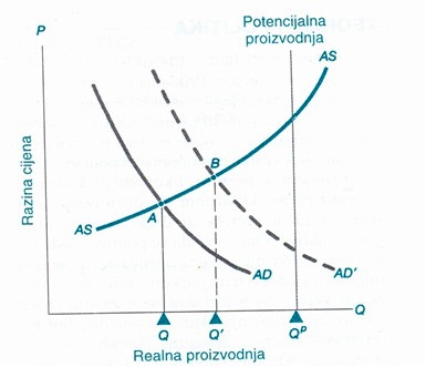 Potencijalna proizvodnja