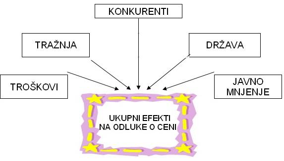 Cena kao instrument makreting miksa