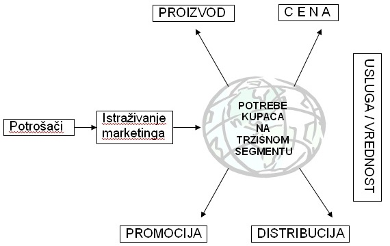 Elementi marketing miksa