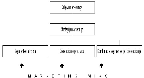 Elementi marketing strategije
