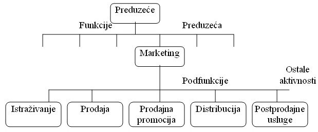 Funkcionalni model organizovanja