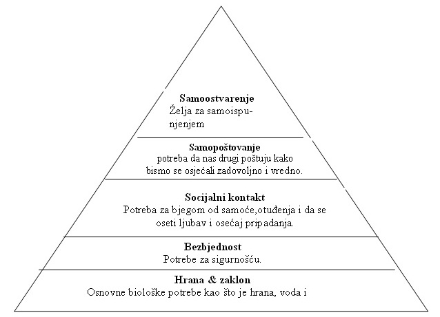 Maslovljeva hijerarhija potreba