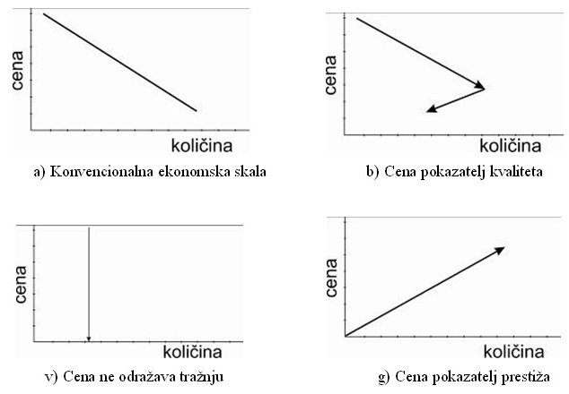 Oblici linije traznje