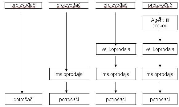 Osnovni kanali distribucije